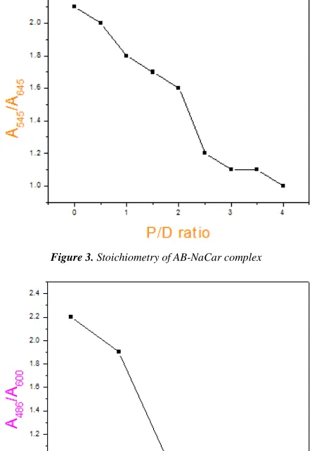 Figure 3. Stoichiometry of AB-NaCar complex 