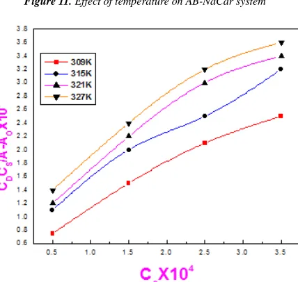 Figure 12. Effect of temperature on Pcyn-NaCar system  
