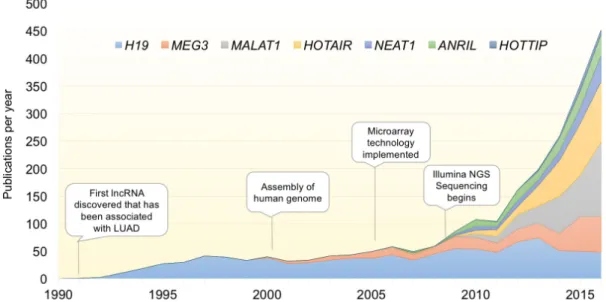 Figure 1: Exponential discovery of lncRNAs with the adoption of transcriptome-wide gene expression technologies