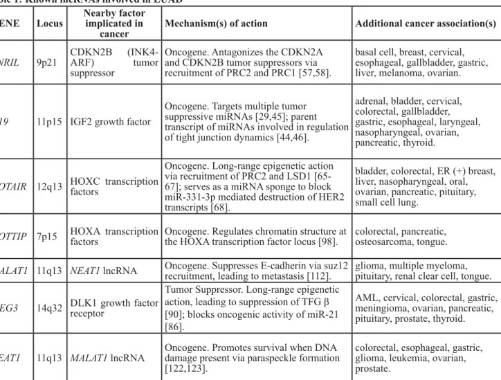 Table 1: Known lncRNAs involved in LUAD GENE Locus Nearby factor implicated in 