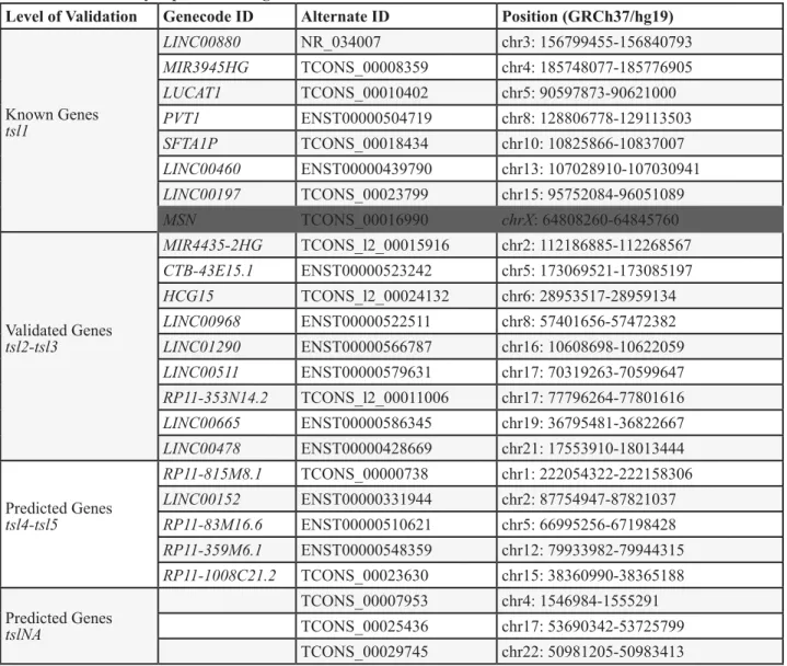 Table 2: Differentially expressed intergenic lncRNAs