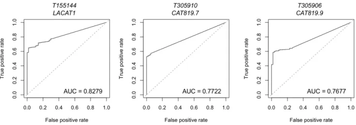 Figure 4: Lineage-specific lncRNAs identified in LUAD by miTranscriptome.  Data on lineage and cancer-specific LUAD  lncRNAs was obtained from miTranscriptome