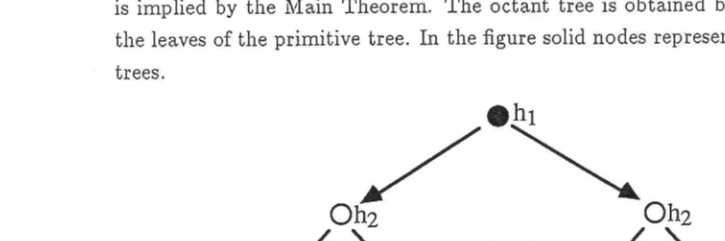 Figure 3 A search algorithm for the octant tree can be derived recursively from a search algorithm 