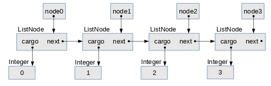 Figure 3.1: Object diagram of a linked list.