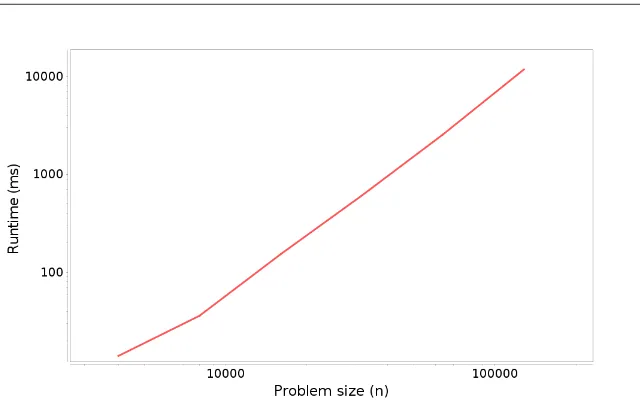 Figure 5.1: Proﬁling results: run time versus problem size for adding nments at the beginning of an ele- ArrayList.