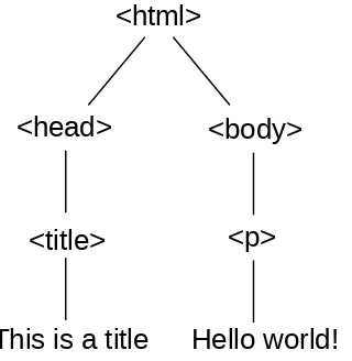 Figure 6.1: DOM tree for a simple HTML page.
