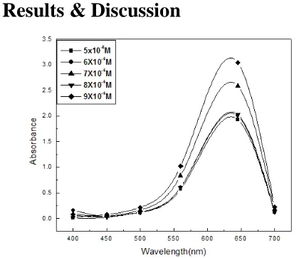 Figure 1. Absorption spectrum of AB at various concentrations 