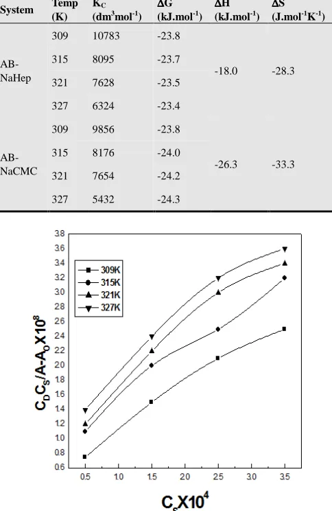 Table 1. Effect of temperature on AB-NaHep&AB-NaCMC system 