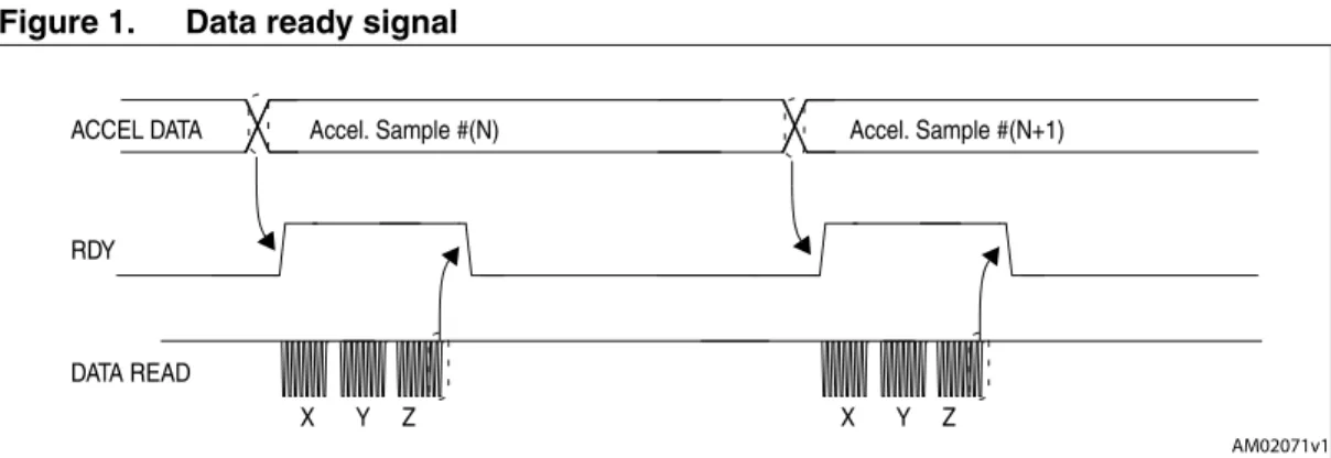 Figure 1. Data ready signal