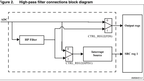 Figure 2. High-pass filter connections block diagram