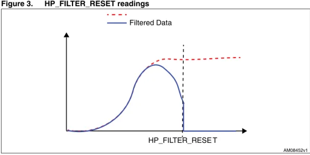 Table 8. Low power mode - high-pass filter cut-off frequency [Hz]