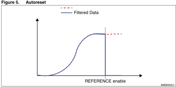 Figure 5. Autoreset ".W)NPUT&amp;ILTERED2%&amp;%2%.#%2%&amp;%2%.#% !-V&amp;ILTERED2%&amp;%2%.#%