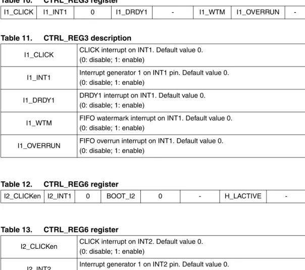 Table 10. CTRL_REG3 register