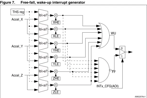 Figure 7. Free-fall, wake-up interrupt generator