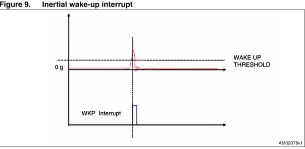 Figure 9. Inertial wake-up interrupt