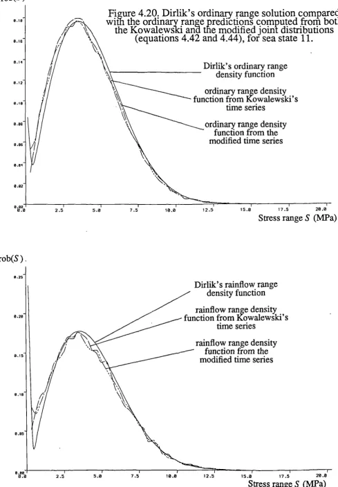 Figure 4.20. Dirlik's ordinary range solution comparedwith the ordinary range predictions computed from both