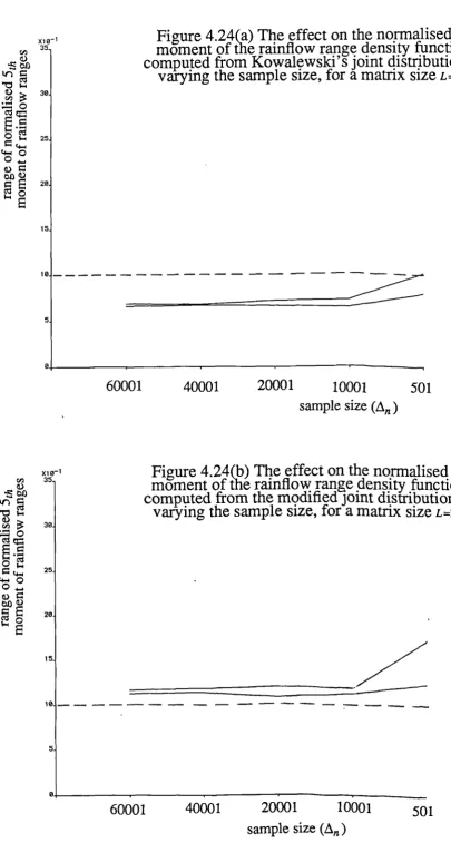 Figure 4.24(a) The effect on the normalised 5thcomputed from Kowalewski's joint distribution ofmoment of the rainflow range density functionvarying the sample size, for a matrix size L=33.