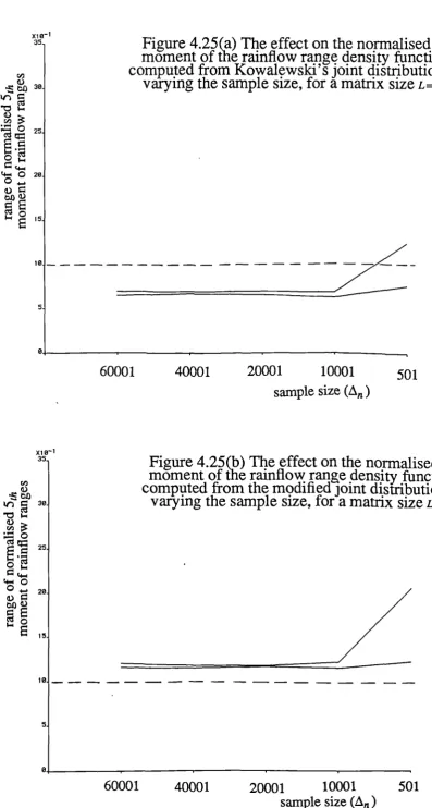 Figure 4.25(a) The effect on the normalised 5,,moment of the rainflow range density function