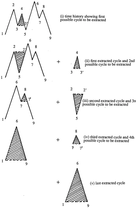 Figure 2.4. An example of the use of the Pattern ClassificationProcedure for rainflow cycle counting a short length of time signal.