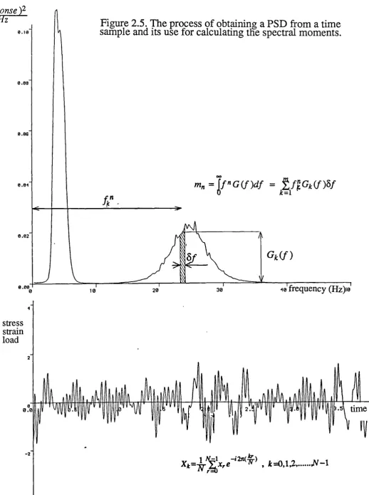 Figure 2.5. The process of obtaining a PSD from a timesample and its use for calculating the spectral moments.