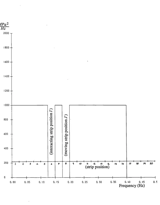 Figure 3.17. The method used to assessthe effect of primary interactions.