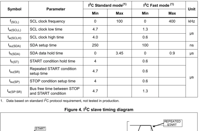 Figure 4. I 2 C slave timing diagram