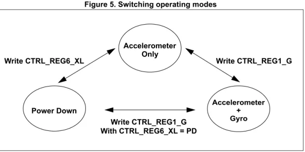 Figure 5 depicts both modes of operation from power down. 