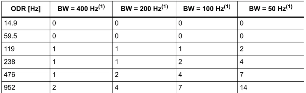 Table 11. Accelerometer turn-on time ODR [Hz] BW = 400 Hz (1)