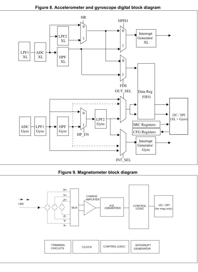 Figure 8. Accelerometer and gyroscope digital block diagram