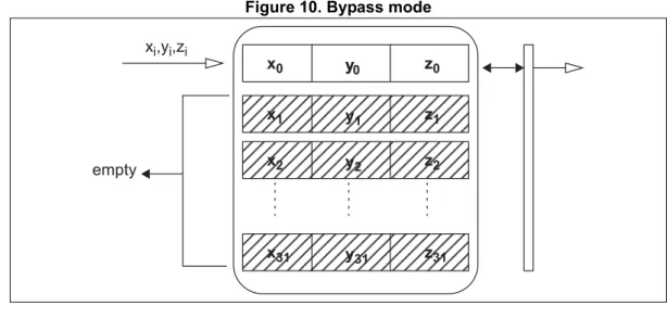 Figure 10. Bypass mode