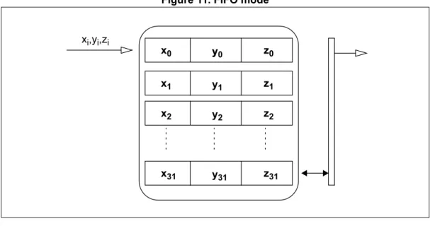 Figure 11. FIFO mode