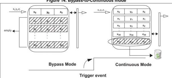 Figure 14. Bypass-to-Continuous mode
