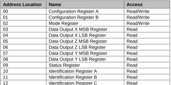 Table 5: Register List  Register Access 