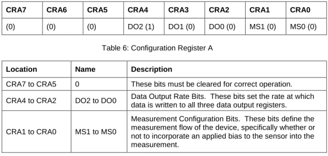 Table 7: Configuration Register A Bit Designations 