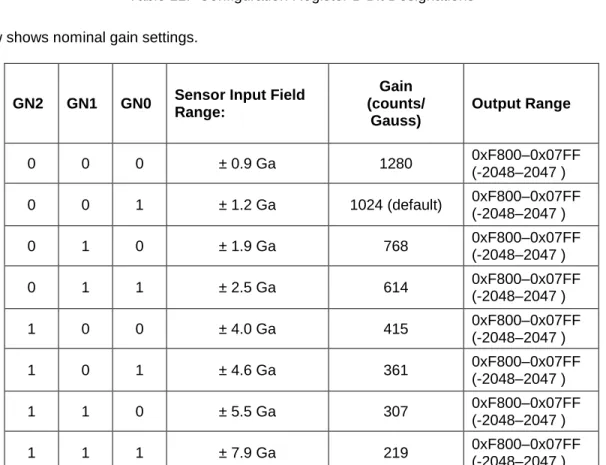 Table 11:  Configuration Register B Bit Designations 