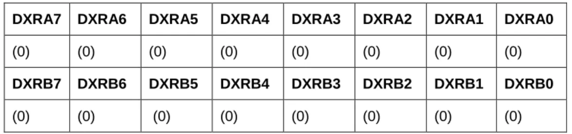 Table 17:  Data Output X Registers A and B 