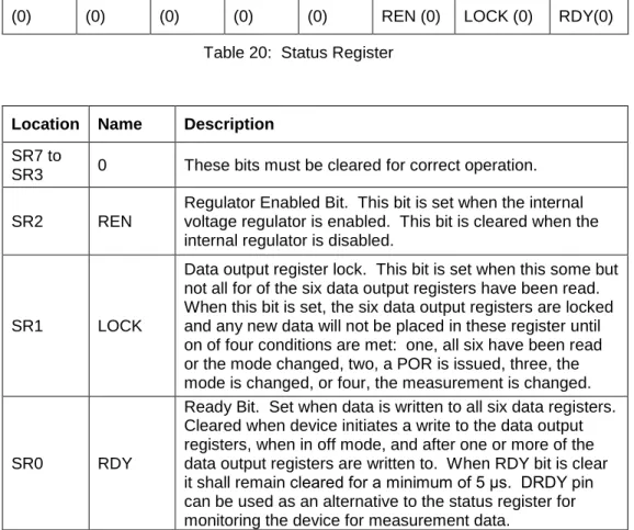 Table 21:  Status Register Bit Designations 