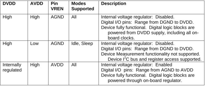 Table 2: Operational Modes and Supply States 