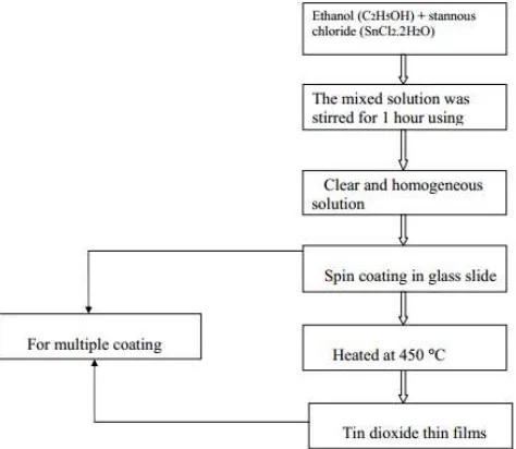 Figure 1. Flow chart of the preparation of Tin dioxide thin film. 