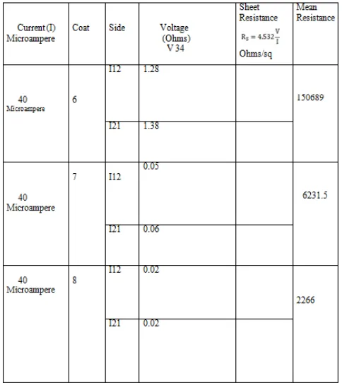 Figure 10. Observed graph of sheet resistivity vs. number of coat. 
