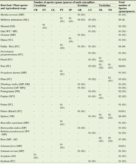 Table 1. Contd………. 