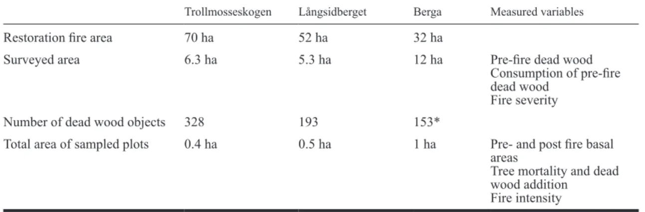 Table 1. Total area of restoration fires, surveyed area and area of sampled plots in the three studied forests,  Trollmosseskogen, Långsidberget and Berga