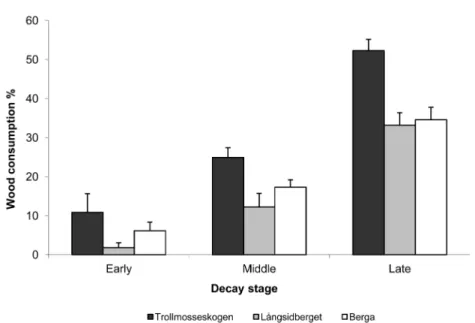 Fig. 2. Mean proportions (%) of wood in logs in indicated decay stages (± SE) con- con-sumed by fire in the three study areas