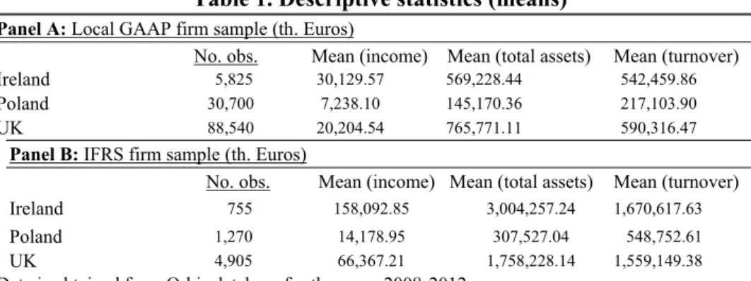 Table 1 and Table 2 present descriptive statistics for the income, total assets and  turnover, in terms of  means and medians, respectively