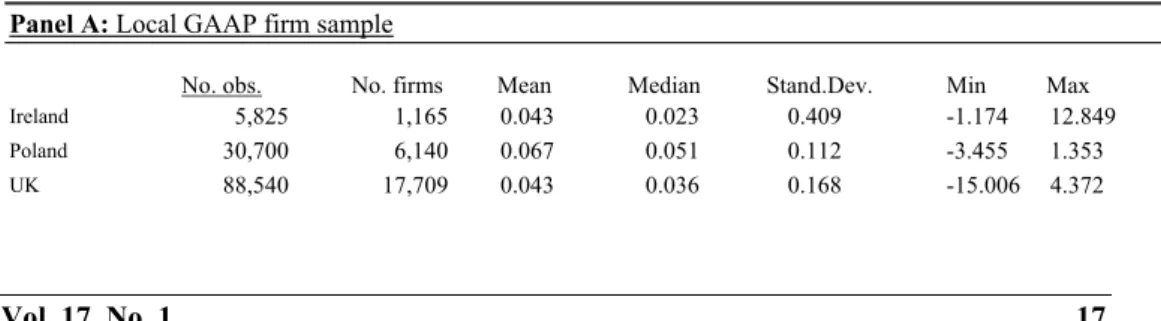 Table  3  concerns  the  whole  sample,  and  therefore  the  whole  range  of  net  income/total assets
