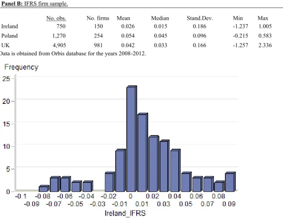 Figure 1. Loss avoidance – Distribution of Net income (scaled by total assets). 