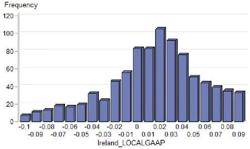 Figure  2.  Loss  avoidance  –  Distribution  of  Net  income  (scaled  by  total  assets)
