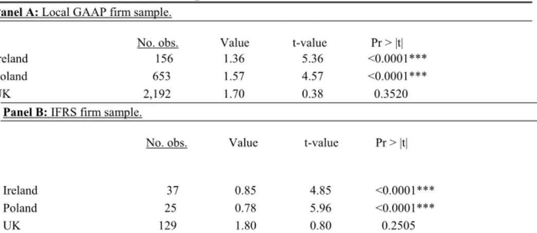 Table 4. Comparison between countries: ratio of small reported profits   to small reported losses