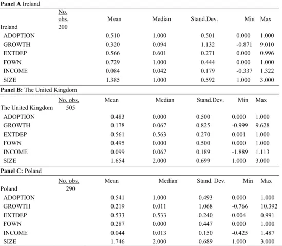 Table 5. Descriptive statistics for firm-level characteristics. 