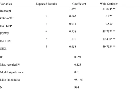Table 6. Results of the logistic regression for full sample 